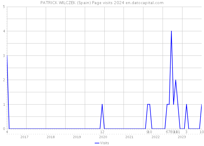 PATRICK WILCZEK (Spain) Page visits 2024 