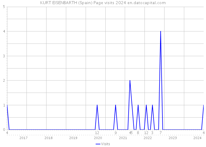 KURT EISENBARTH (Spain) Page visits 2024 