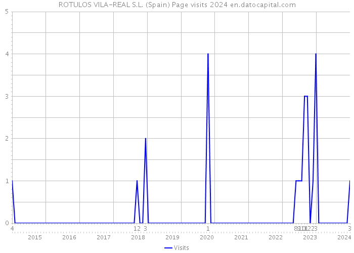 ROTULOS VILA-REAL S.L. (Spain) Page visits 2024 