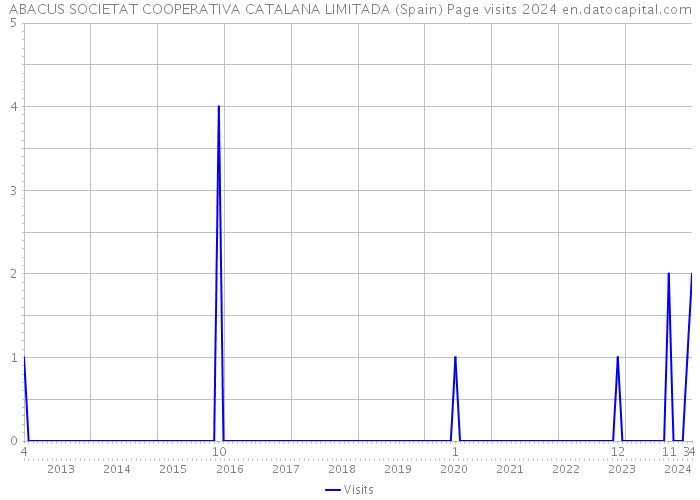 ABACUS SOCIETAT COOPERATIVA CATALANA LIMITADA (Spain) Page visits 2024 