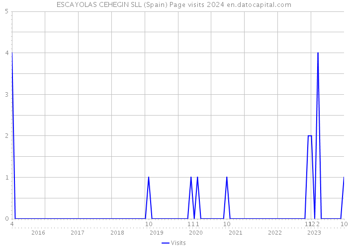 ESCAYOLAS CEHEGIN SLL (Spain) Page visits 2024 