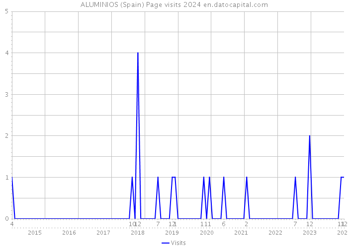 ALUMINIOS (Spain) Page visits 2024 