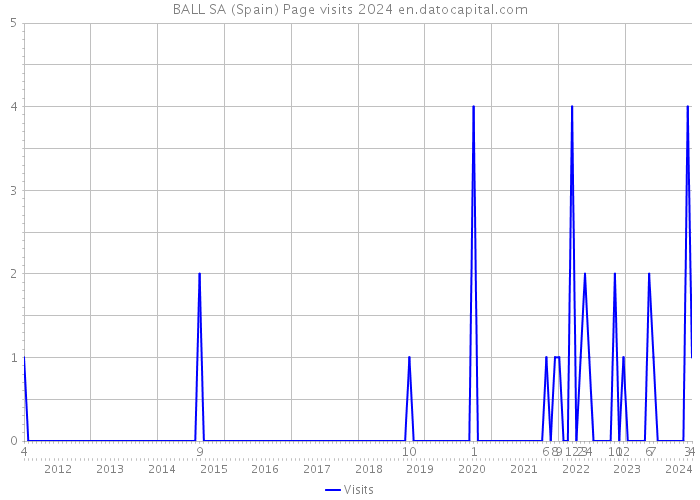 BALL SA (Spain) Page visits 2024 