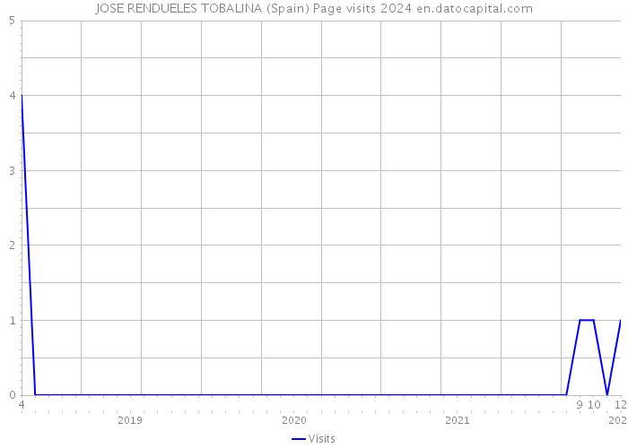 JOSE RENDUELES TOBALINA (Spain) Page visits 2024 