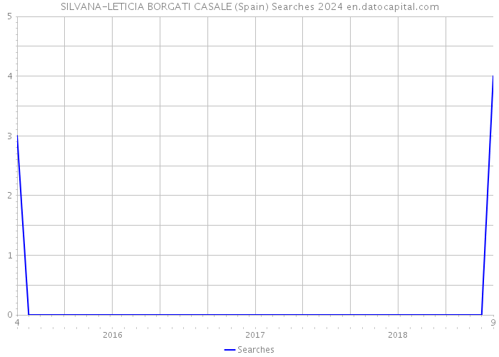 SILVANA-LETICIA BORGATI CASALE (Spain) Searches 2024 
