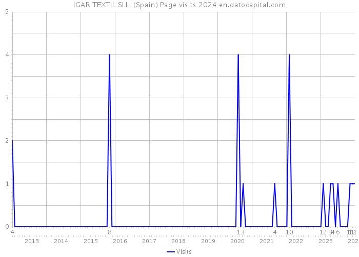 IGAR TEXTIL SLL. (Spain) Page visits 2024 