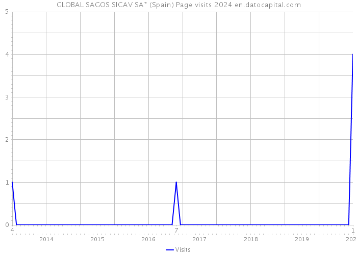 GLOBAL SAGOS SICAV SA* (Spain) Page visits 2024 