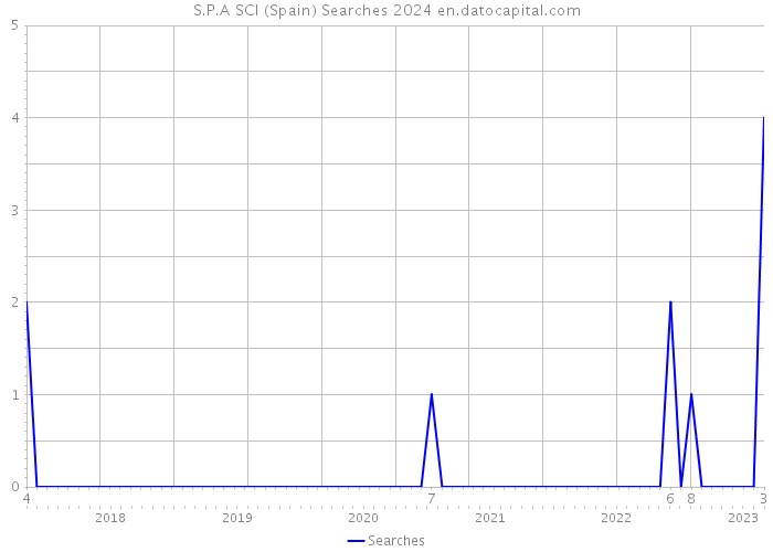 S.P.A SCI (Spain) Searches 2024 