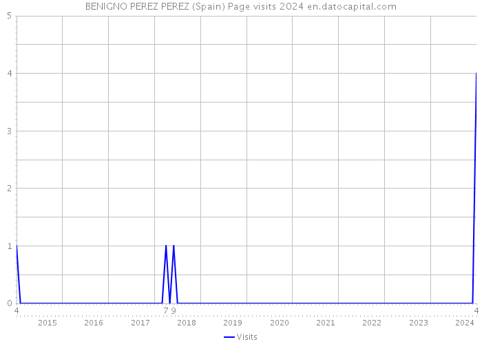 BENIGNO PEREZ PEREZ (Spain) Page visits 2024 