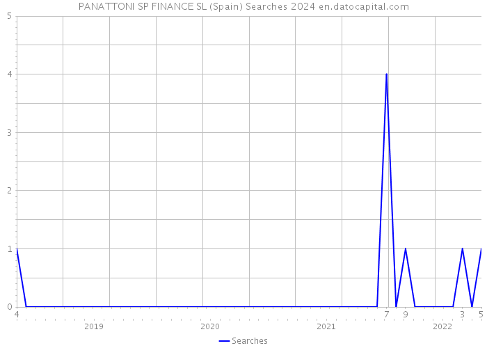 PANATTONI SP FINANCE SL (Spain) Searches 2024 