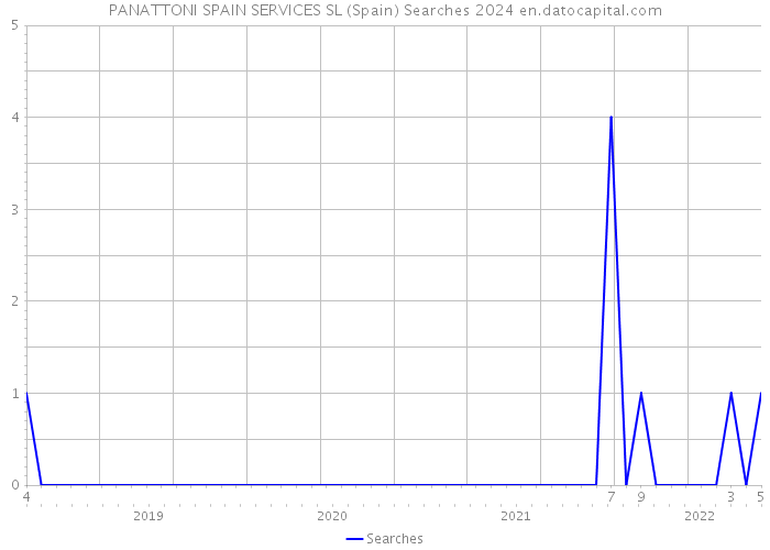 PANATTONI SPAIN SERVICES SL (Spain) Searches 2024 