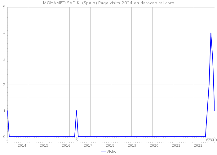 MOHAMED SADIKI (Spain) Page visits 2024 