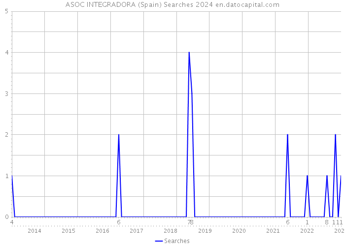 ASOC INTEGRADORA (Spain) Searches 2024 