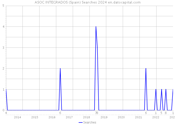 ASOC INTEGRADOS (Spain) Searches 2024 