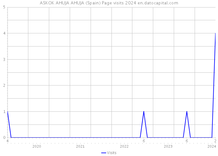 ASKOK AHUJA AHUJA (Spain) Page visits 2024 