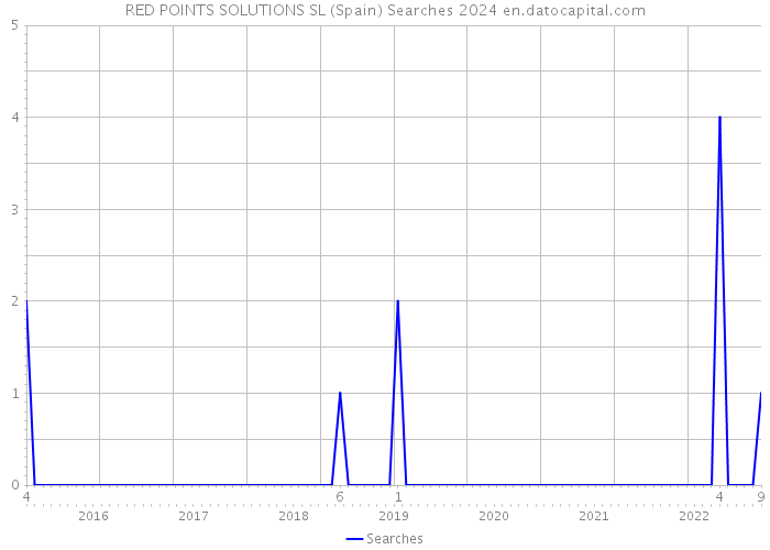 RED POINTS SOLUTIONS SL (Spain) Searches 2024 