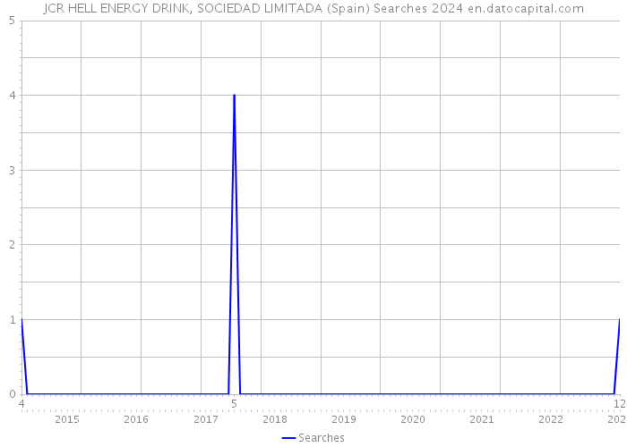JCR HELL ENERGY DRINK, SOCIEDAD LIMITADA (Spain) Searches 2024 