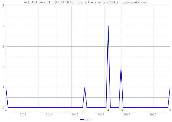 ALDUNA SA (EN LIQUIDACION) (Spain) Page visits 2024 