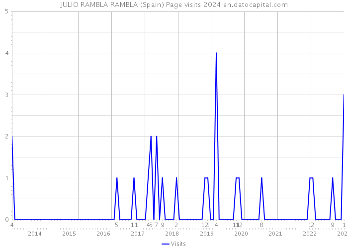 JULIO RAMBLA RAMBLA (Spain) Page visits 2024 