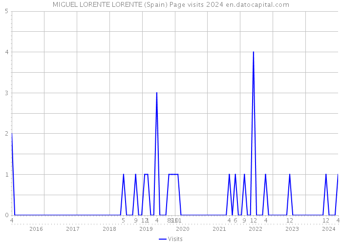 MIGUEL LORENTE LORENTE (Spain) Page visits 2024 