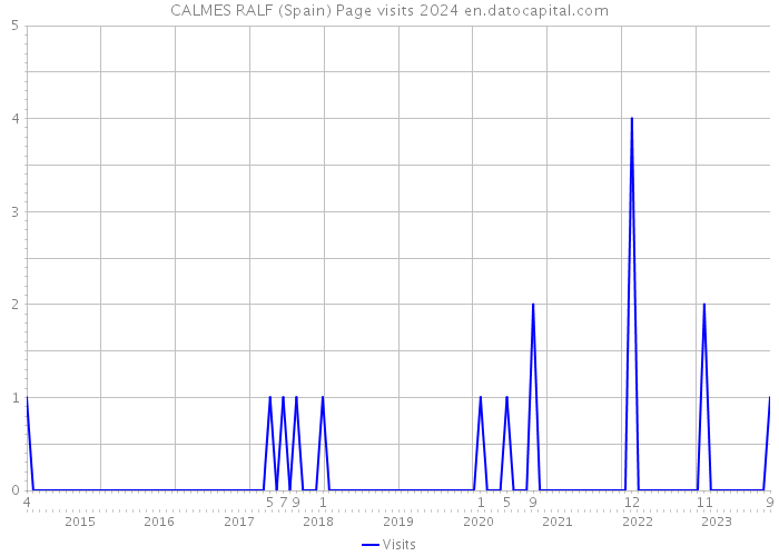 CALMES RALF (Spain) Page visits 2024 