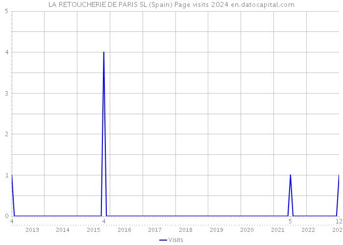 LA RETOUCHERIE DE PARIS SL (Spain) Page visits 2024 