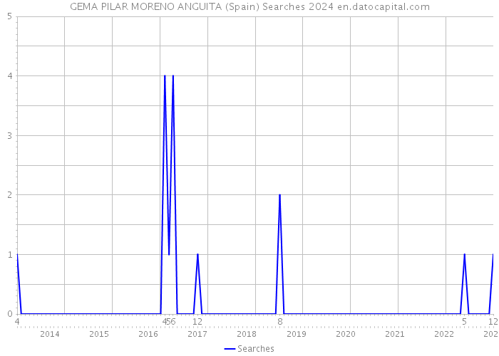 GEMA PILAR MORENO ANGUITA (Spain) Searches 2024 