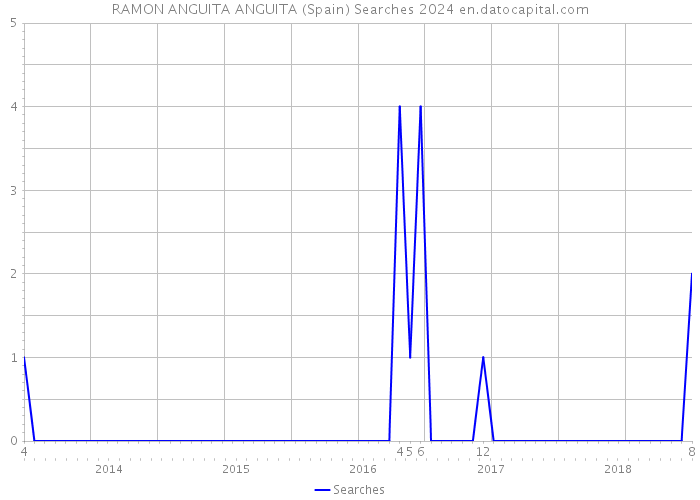 RAMON ANGUITA ANGUITA (Spain) Searches 2024 