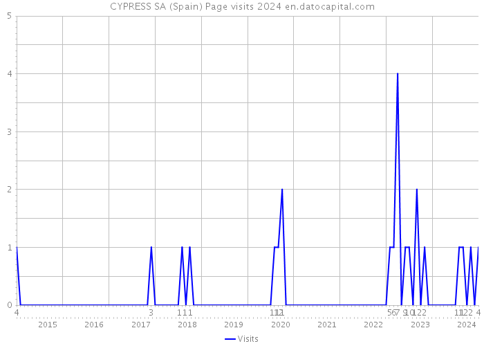CYPRESS SA (Spain) Page visits 2024 