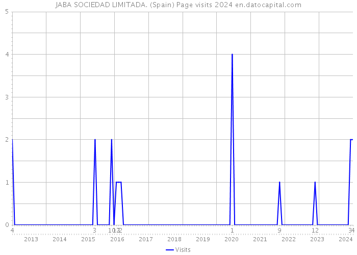 JABA SOCIEDAD LIMITADA. (Spain) Page visits 2024 