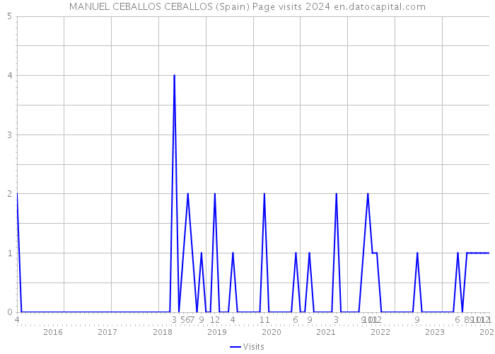 MANUEL CEBALLOS CEBALLOS (Spain) Page visits 2024 