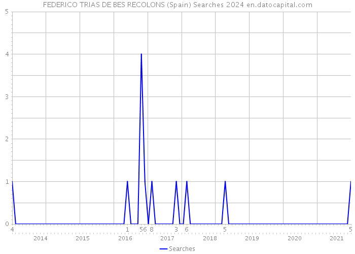 FEDERICO TRIAS DE BES RECOLONS (Spain) Searches 2024 