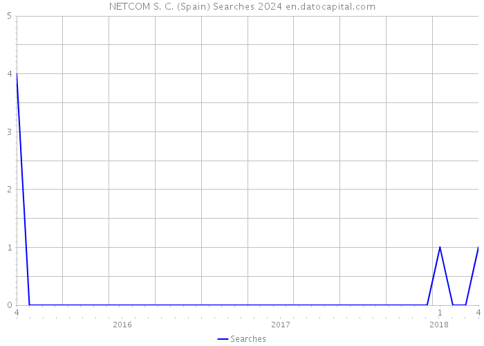 NETCOM S. C. (Spain) Searches 2024 