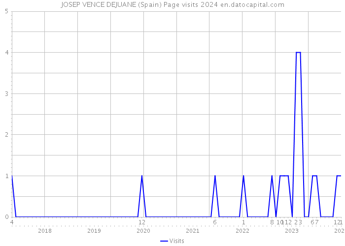 JOSEP VENCE DEJUANE (Spain) Page visits 2024 