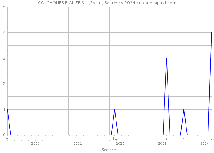 COLCHONES BIOLIFE S.L (Spain) Searches 2024 