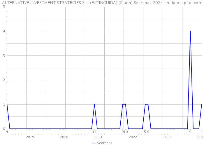 ALTERNATIVE INVESTMENT STRATEGIES S.L. (EXTINGUIDA) (Spain) Searches 2024 