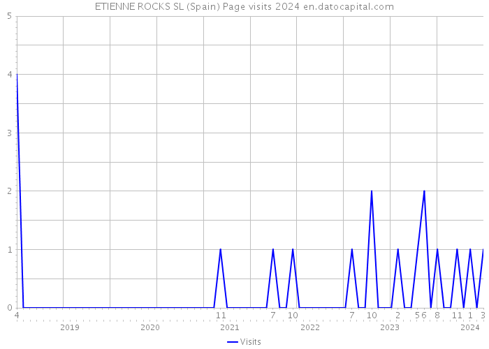 ETIENNE ROCKS SL (Spain) Page visits 2024 