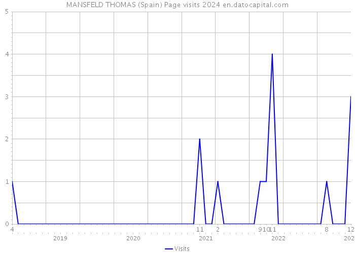 MANSFELD THOMAS (Spain) Page visits 2024 