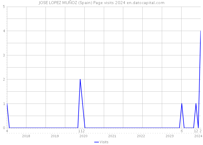 JOSE LOPEZ MUÑOZ (Spain) Page visits 2024 