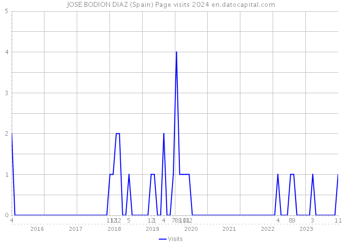 JOSE BODION DIAZ (Spain) Page visits 2024 