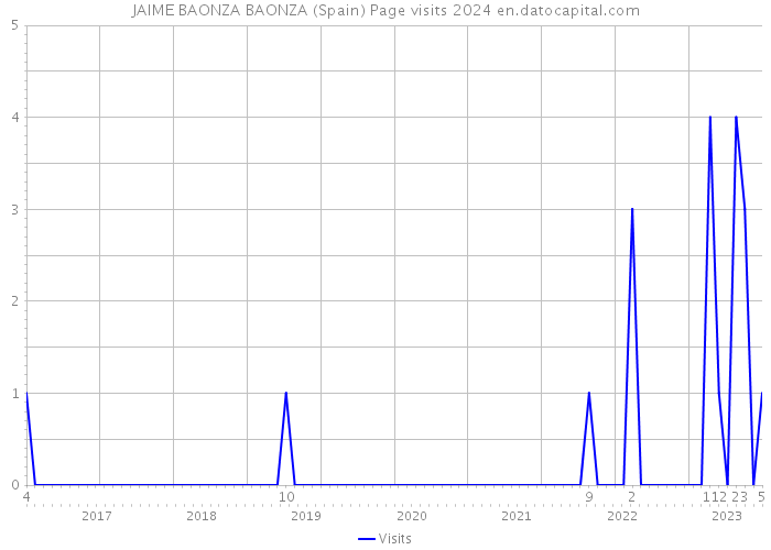 JAIME BAONZA BAONZA (Spain) Page visits 2024 