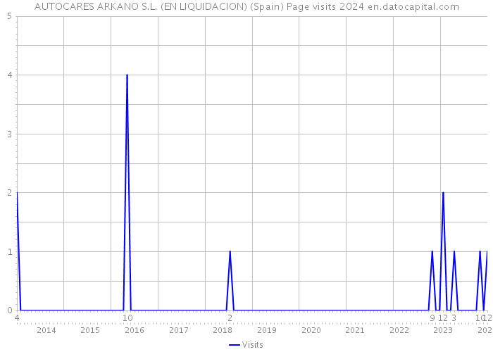 AUTOCARES ARKANO S.L. (EN LIQUIDACION) (Spain) Page visits 2024 