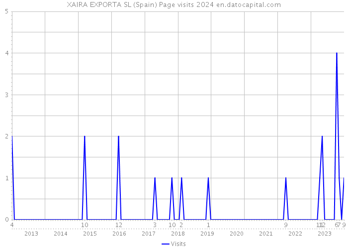XAIRA EXPORTA SL (Spain) Page visits 2024 
