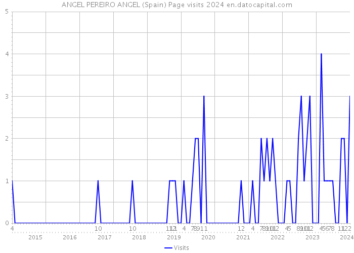 ANGEL PEREIRO ANGEL (Spain) Page visits 2024 