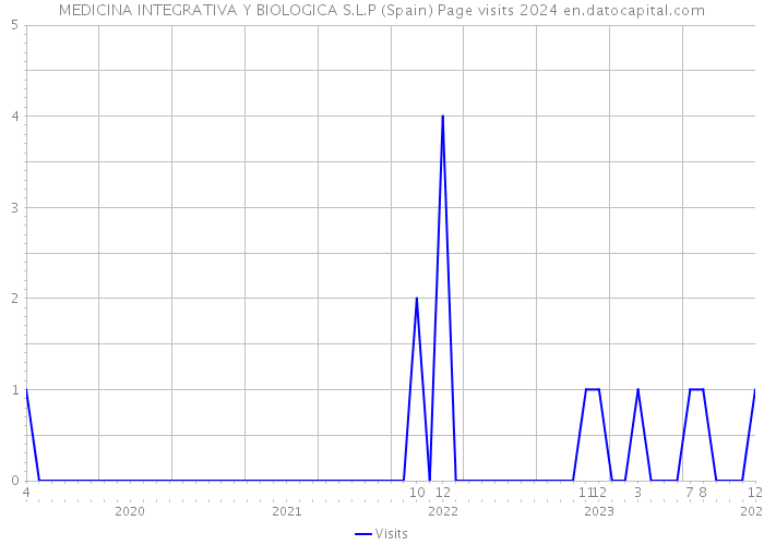 MEDICINA INTEGRATIVA Y BIOLOGICA S.L.P (Spain) Page visits 2024 