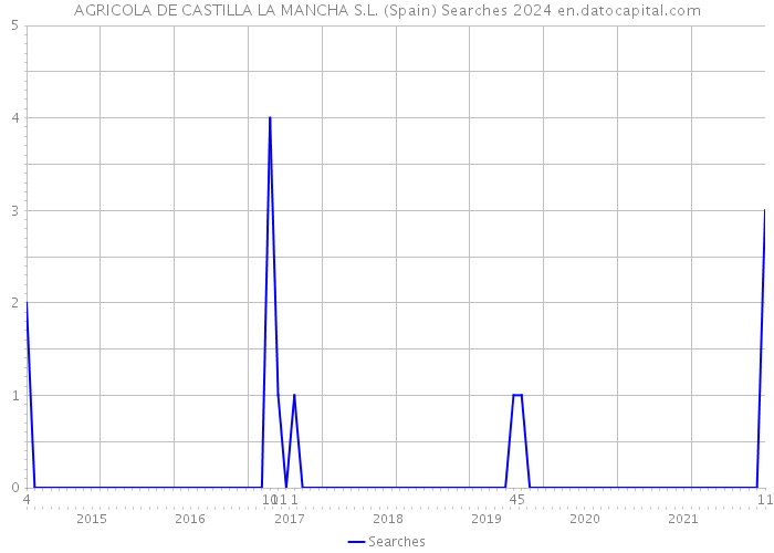 AGRICOLA DE CASTILLA LA MANCHA S.L. (Spain) Searches 2024 