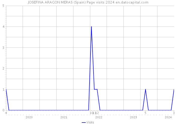 JOSEFINA ARAGON MERAS (Spain) Page visits 2024 