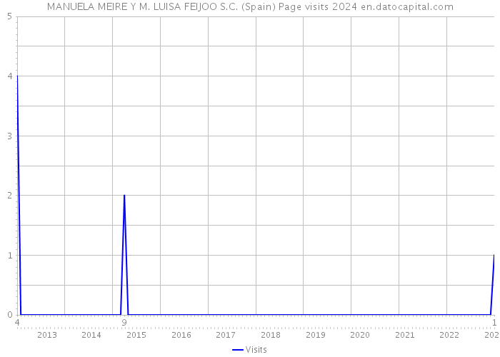 MANUELA MEIRE Y M. LUISA FEIJOO S.C. (Spain) Page visits 2024 