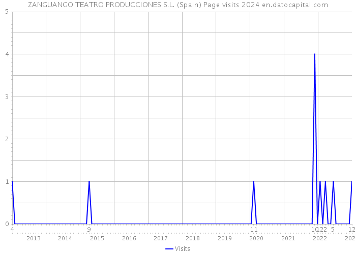ZANGUANGO TEATRO PRODUCCIONES S.L. (Spain) Page visits 2024 