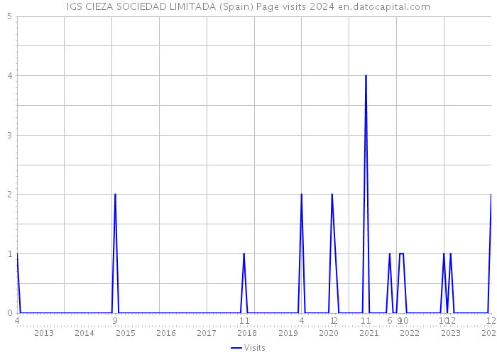 IGS CIEZA SOCIEDAD LIMITADA (Spain) Page visits 2024 